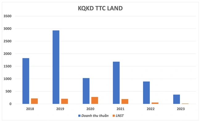 bien-loi-nhuan-gop-cua-ttc-land-tang-nhe-nho-da-dang-nguon-thu.png